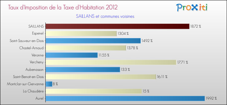 Taux d'imposition de la taxe d'habitation 2012 pour SAILLANS et les communes proches Comparaison des taux d'imposition de la taxe d'habitation 2012 pour SAILLANS et les communes voisines