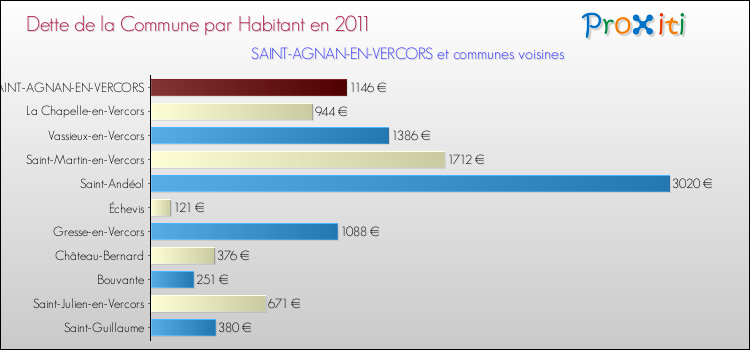 Dette par habitant de la commune en 2011 pour SAINT-AGNAN-EN-VERCORS et les communes proches Comparaison de la dette par habitant de la commune en 2011 pour SAINT-AGNAN-EN-VERCORS et les communes voisines