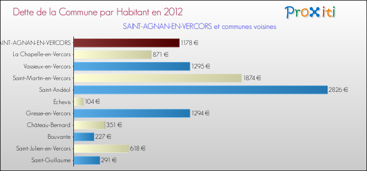 Dette par habitant de la commune en 2012 pour SAINT-AGNAN-EN-VERCORS et les communes proches Comparaison de la dette par habitant de la commune en 2012 pour SAINT-AGNAN-EN-VERCORS et les communes voisines