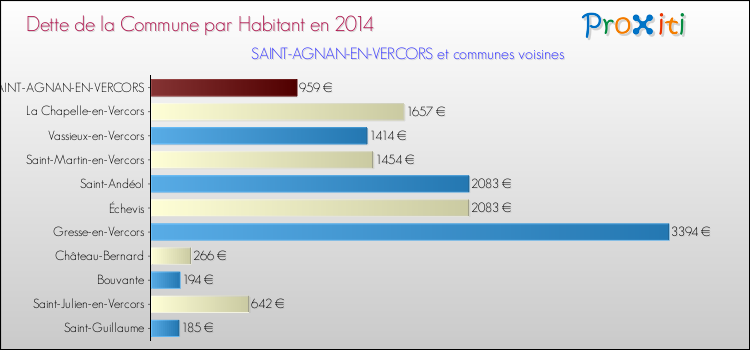 Dette par habitant de la commune en 2014 pour SAINT-AGNAN-EN-VERCORS et les communes proches Comparaison de la dette par habitant de la commune en 2014 pour SAINT-AGNAN-EN-VERCORS et les communes voisines