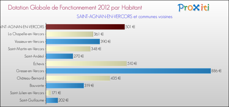 Montant des dotations globales de fonctionnement DGF par Habitant pour SAINT-AGNAN-EN-VERCORS et les communes proches Comparaison des des dotations globales de fonctionnement DGF par habitant pour SAINT-AGNAN-EN-VERCORS et les communes voisines