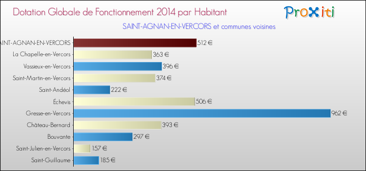 Montant des dotations globales de fonctionnement DGF par Habitant pour SAINT-AGNAN-EN-VERCORS et les communes proches en 2014. Comparaison des des dotations globales de fonctionnement DGF par habitant pour SAINT-AGNAN-EN-VERCORS et les communes voisines en 2014.