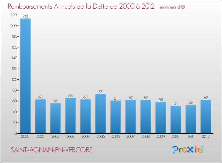 Evolution de l'annuité de la dette pour la commune de SAINT-AGNAN-EN-VERCORS de 2000 à 2012 Annuités de la dette pour SAINT-AGNAN-EN-VERCORS de 2000 à 2012
