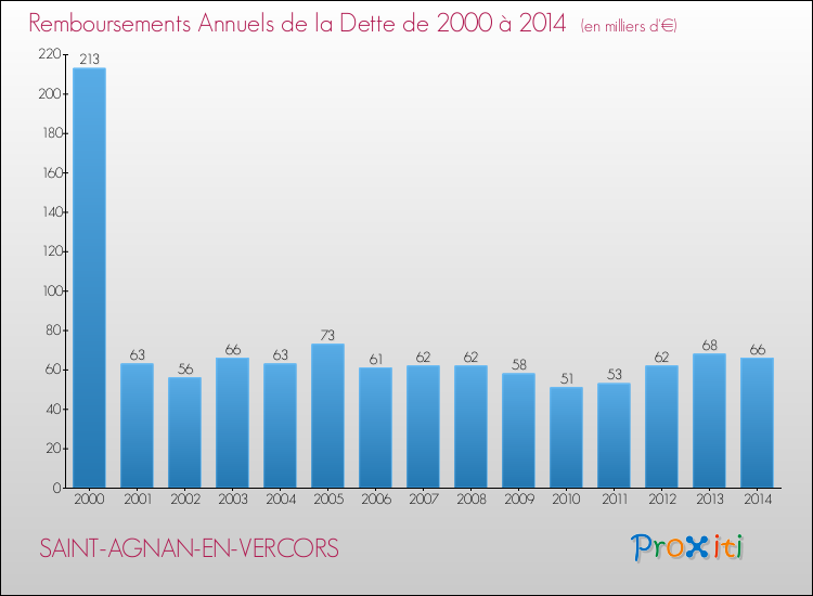 Evolution de l'annuité de la dette pour la commune de SAINT-AGNAN-EN-VERCORS de 2000 à 2014 Annuités de la dette pour SAINT-AGNAN-EN-VERCORS de 2000 à 2014