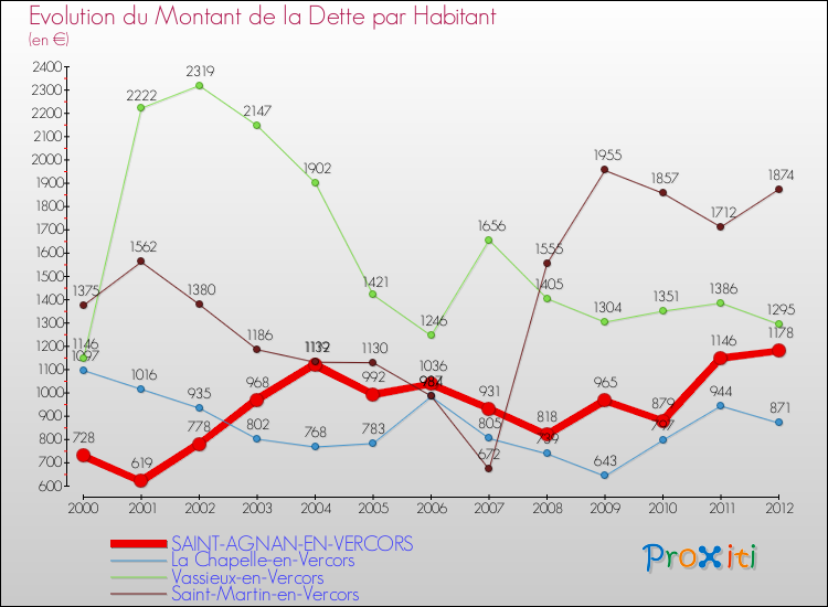 Evolution de la dette par habitant pour la commune de SAINT-AGNAN-EN-VERCORS et les communes proches de 2000 à 2012 Comparaison de la dette par habitant pour SAINT-AGNAN-EN-VERCORS et les communes voisines de 2000 à 2012