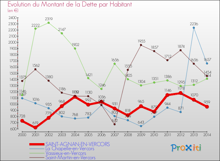 Evolution de la dette par habitant pour la commune de SAINT-AGNAN-EN-VERCORS et les communes proches de 2000 à 2014 Comparaison de la dette par habitant pour SAINT-AGNAN-EN-VERCORS et les communes voisines de 2000 à 2014