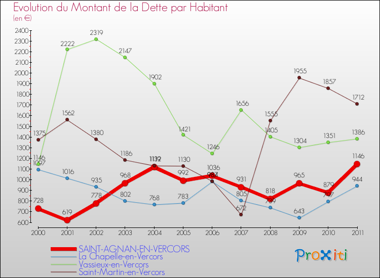 Evolution de la dette par habitant pour la commune de SAINT-AGNAN-EN-VERCORS et les communes proches Comparaison de la dette par habitant pour SAINT-AGNAN-EN-VERCORS et les communes voisines