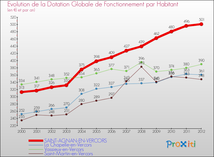 Evolution et montant de la dotation globale de fonctionnement par Habitant pour SAINT-AGNAN-EN-VERCORS et les communes proches Comparaison des dotations globales de fonctionnement par habitant pour SAINT-AGNAN-EN-VERCORS et les communes voisines