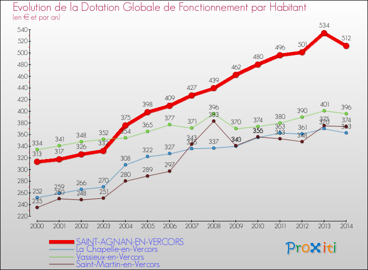 Evolution et montant de la dotation globale de fonctionnement par Habitant pour SAINT-AGNAN-EN-VERCORS et les communes proches de 2000 à 2014. Comparaison des dotations globales de fonctionnement par habitant pour SAINT-AGNAN-EN-VERCORS et les communes voisines de 2000 à 2014.