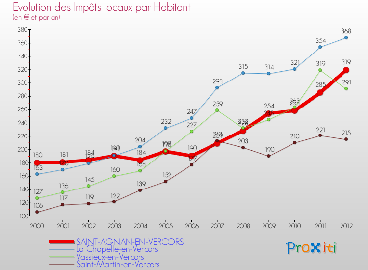Evolution et montant des impôts locaux par Habitant pour SAINT-AGNAN-EN-VERCORS et les communes proches Comparaison des impôts locaux par habitant pour SAINT-AGNAN-EN-VERCORS et les communes voisines