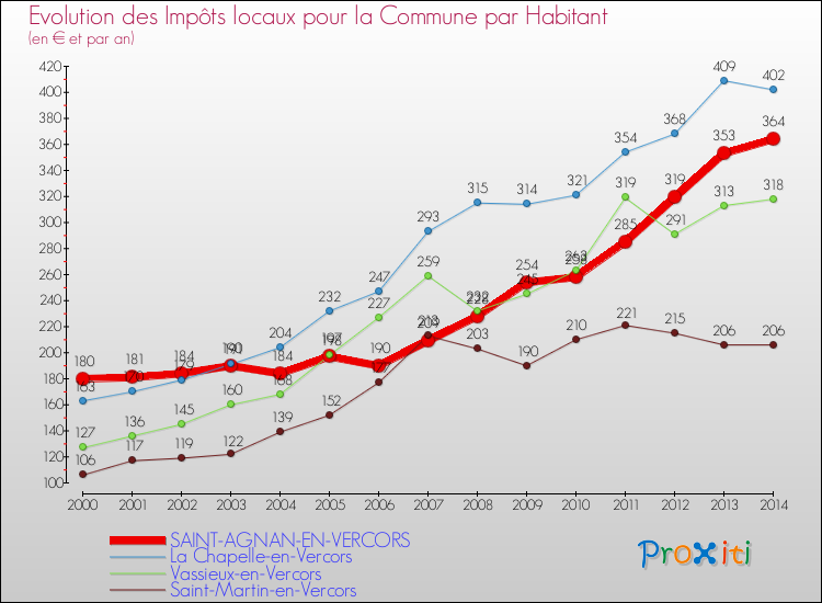 Evolution et montant des impôts locaux par Habitant pour SAINT-AGNAN-EN-VERCORS et les communes proches de 2000 à 2014 Comparaison des impôts locaux par habitant pour SAINT-AGNAN-EN-VERCORS et les communes voisines de 2000 à 2014