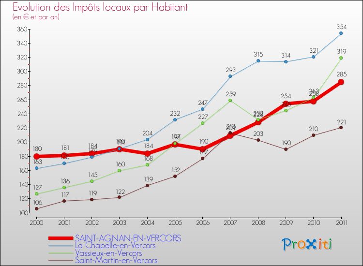 Evolution et montant des impôts locaux par Habitant pour SAINT-AGNAN-EN-VERCORS et les communes proches Comparaison des impôts locaux par habitant pour SAINT-AGNAN-EN-VERCORS et les communes voisines