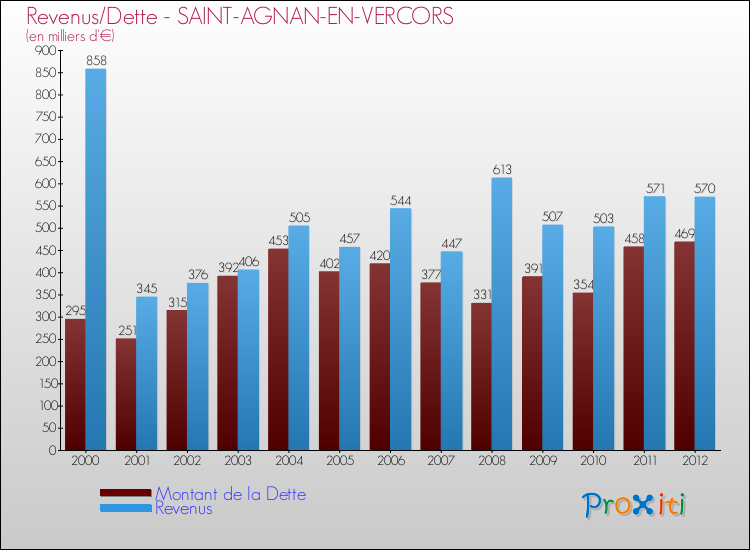 Evolution comparée de la dette et des revenus pour la commune de SAINT-AGNAN-EN-VERCORS de 2000 à 2012 Comparaison de la dette et des revenus pour SAINT-AGNAN-EN-VERCORS de 2000 à 2012