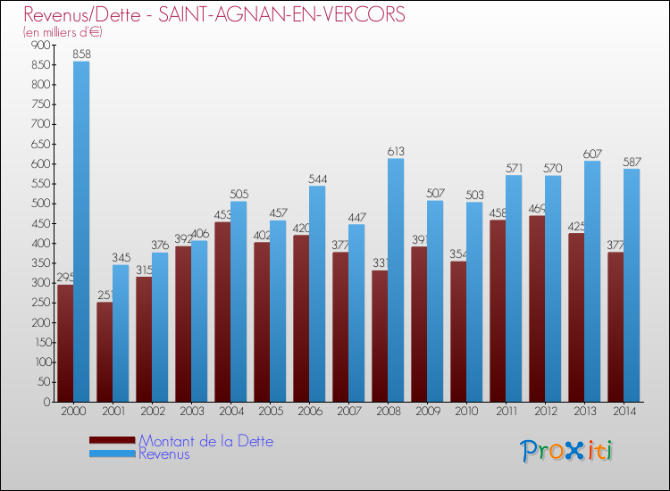 Evolution comparée de la dette et des revenus pour la commune de SAINT-AGNAN-EN-VERCORS de 2000 à 2014 Comparaison de la dette et des revenus pour SAINT-AGNAN-EN-VERCORS de 2000 à 2014