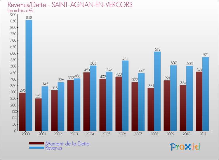 Evolution comparée de la dette et des revenus pour la commune de SAINT-AGNAN-EN-VERCORS de 2000 à 2011 Comparaison de la dette et des revenus pour SAINT-AGNAN-EN-VERCORS de 2000 à 2011