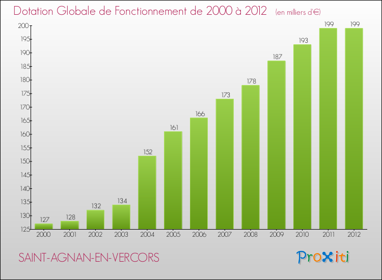 Evolution du montant de la Dotation Globale de Fonctionnement pour la commune de SAINT-AGNAN-EN-VERCORS de 2000 à 2012 Evolution du montant de la Dotation Globale de Fonctionnement pour SAINT-AGNAN-EN-VERCORS de 2000 à 2012