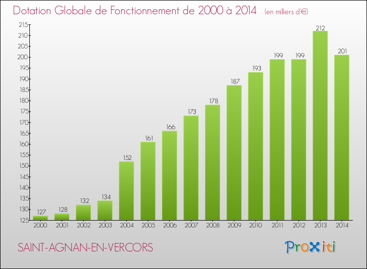 Evolution du montant de la Dotation Globale de Fonctionnement pour la commune de SAINT-AGNAN-EN-VERCORS de 2000 à 2014 Evolution du montant de la Dotation Globale de Fonctionnement pour SAINT-AGNAN-EN-VERCORS de 2000 à 2014