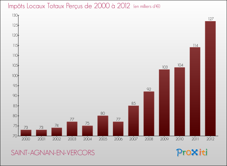 Evolution des Impôts Locaux pour la commune de SAINT-AGNAN-EN-VERCORS de 2000 à 2012 Evolution des Impôts Locaux pour SAINT-AGNAN-EN-VERCORS de 2000 à 2012
