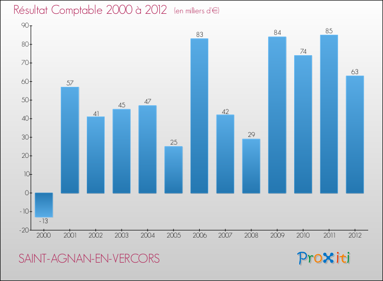 Evolution du résultat comptable pour la commune de SAINT-AGNAN-EN-VERCORS de 2000 à 2012 Evolution du résultat comptable pour SAINT-AGNAN-EN-VERCORS de 2000 à 2012