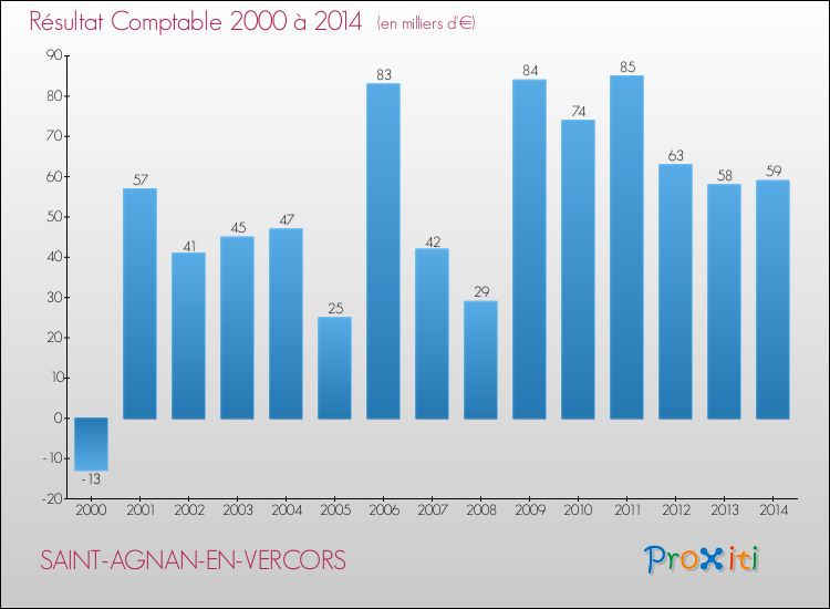Evolution du résultat comptable pour la commune de SAINT-AGNAN-EN-VERCORS de 2000 à 2014 Evolution du résultat comptable pour SAINT-AGNAN-EN-VERCORS de 2000 à 2014