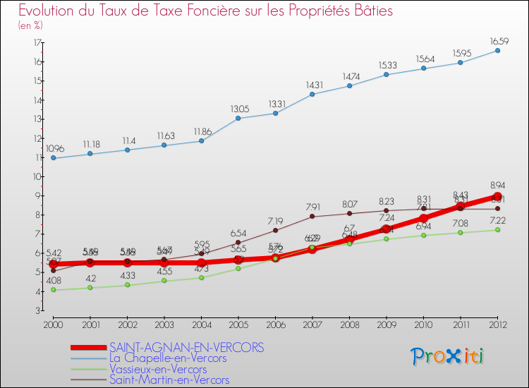 Evolution du taux de la taxe foncière sur le bati pour SAINT-AGNAN-EN-VERCORS et les communes proches de 2000 à 2012 Comparaison des taux de taxe foncière sur le bati pour SAINT-AGNAN-EN-VERCORS et les communes voisines de 2000 à 2012