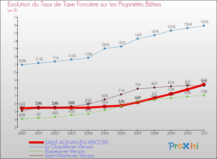 Evolution du taux de la taxe foncière sur le bati pour SAINT-AGNAN-EN-VERCORS et les communes proches Comparaison des taux de taxe foncière sur le bati pour SAINT-AGNAN-EN-VERCORS et les communes voisines
