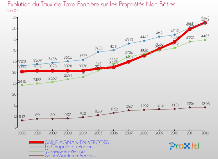 Evolution du taux de la taxe foncière sur les immeubles et terrains non batis pour SAINT-AGNAN-EN-VERCORS et les communes proches de 2000 à 2012 Comparaison des taux de la taxe foncière sur les immeubles et terrains non batis pour SAINT-AGNAN-EN-VERCORS et les communes voisines de 2000 à 2012
