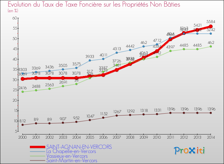 Evolution du taux de la taxe foncière sur les immeubles et terrains non batis pour SAINT-AGNAN-EN-VERCORS et les communes proches de 2000 à 2014 Comparaison des taux de la taxe foncière sur les immeubles et terrains non batis pour SAINT-AGNAN-EN-VERCORS et les communes voisines de 2000 à 2014