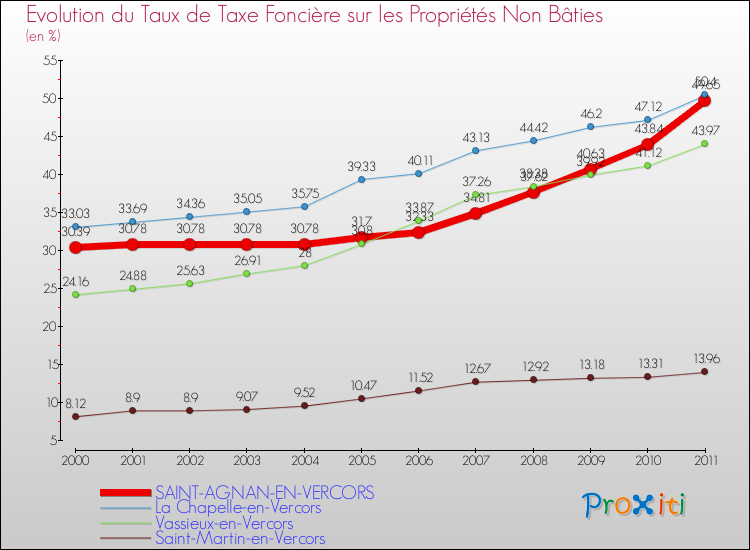 Evolution du taux de la taxe foncière sur les immeubles et terrains non batis pour SAINT-AGNAN-EN-VERCORS et les communes proches Comparaison des taux de la taxe foncière sur les immeubles et terrains non batis pour SAINT-AGNAN-EN-VERCORS et les communes voisines