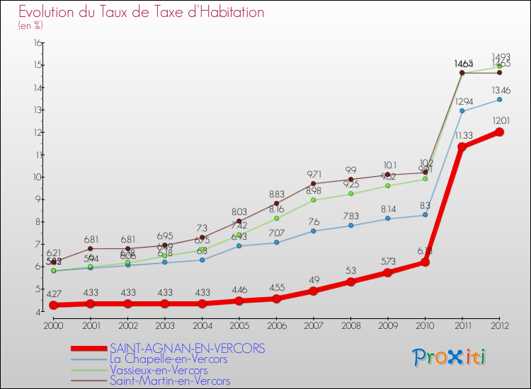 Evolution du taux de la taxe d'habitation pour SAINT-AGNAN-EN-VERCORS et les communes proches Comparaison des taux de la taxe d'habitation pour SAINT-AGNAN-EN-VERCORS et les communes voisines