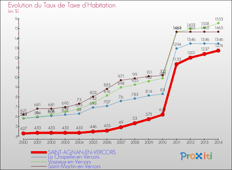 Evolution du taux de la taxe d'habitation pour SAINT-AGNAN-EN-VERCORS et les communes proches de 2000 à 2014 Comparaison des taux de la taxe d'habitation pour SAINT-AGNAN-EN-VERCORS et les communes voisines de 2000 à 2014