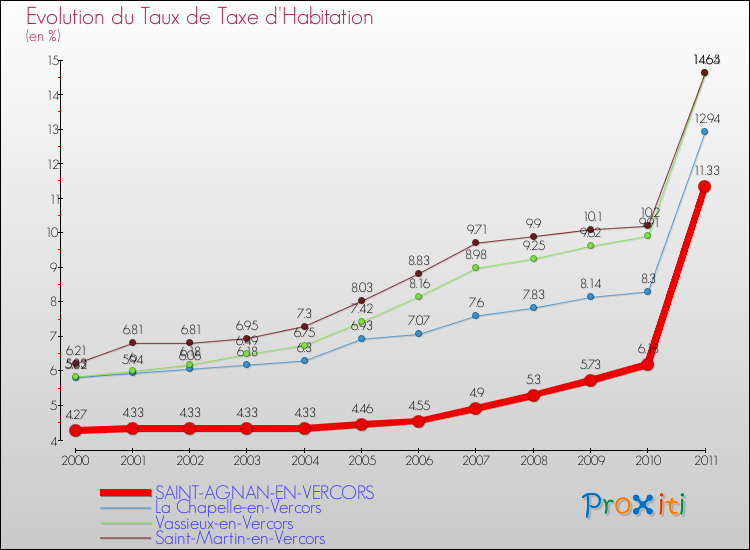 Evolution du taux de la taxe d'habitation pour SAINT-AGNAN-EN-VERCORS et les communes proches Comparaison des taux de la taxe d'habitation pour SAINT-AGNAN-EN-VERCORS et les communes voisines