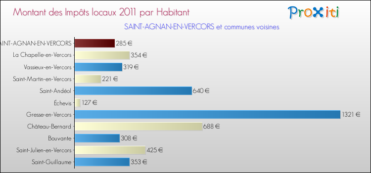 Montant des impôts locaux par Habitant pour SAINT-AGNAN-EN-VERCORS et les communes proches Comparaison des impôts locaux par habitant pour SAINT-AGNAN-EN-VERCORS et les communes voisines