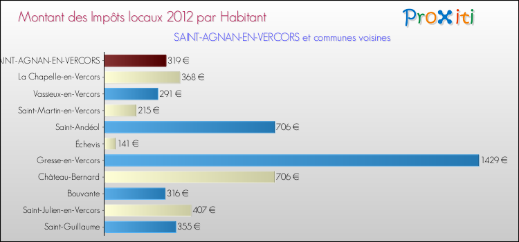 Montant des impôts locaux par Habitant pour SAINT-AGNAN-EN-VERCORS et les communes proches Comparaison des impôts locaux par habitant pour SAINT-AGNAN-EN-VERCORS et les communes voisines