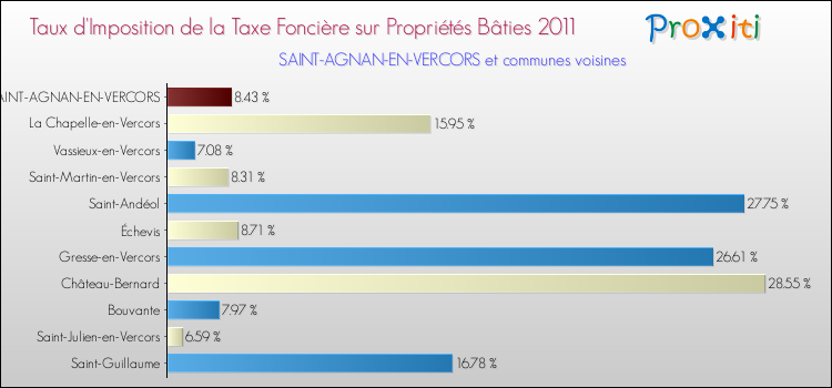 Taux d'imposition de la taxe foncière sur le bati 2011 pour SAINT-AGNAN-EN-VERCORS et les communes proches Comparaison des taux d'imposition de la taxe foncière sur le bati 2011 pour SAINT-AGNAN-EN-VERCORS et les communes voisines