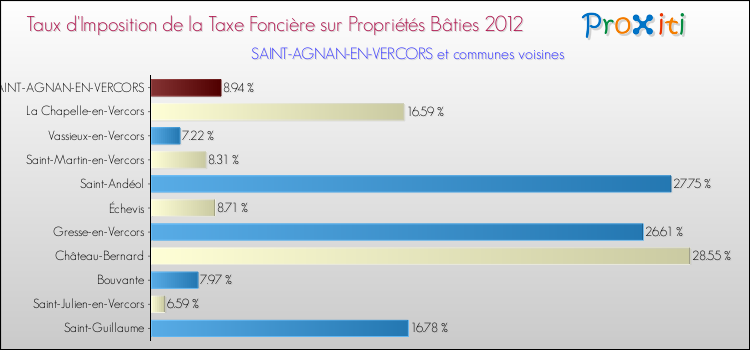 Taux d'imposition de la taxe foncière sur le bati 2012 pour SAINT-AGNAN-EN-VERCORS et les communes proches Comparaison des taux d'imposition de la taxe foncière sur le bati 2012 pour SAINT-AGNAN-EN-VERCORS et les communes voisines