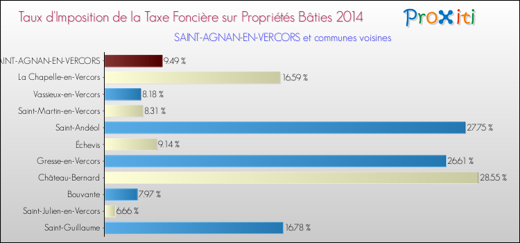 Taux d'imposition de la taxe foncière sur le bati 2014 pour SAINT-AGNAN-EN-VERCORS et les communes proches Comparaison des taux d'imposition de la taxe foncière sur le bati 2014 pour SAINT-AGNAN-EN-VERCORS et les communes voisines
