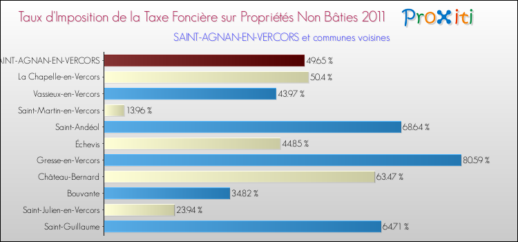 Taux d'imposition de la taxe foncière sur les immeubles et terrains non batis 2011 pour SAINT-AGNAN-EN-VERCORS et les communes proches Comparaison des taux d'imposition de la taxe foncière sur les immeubles et terrains non batis 2011 pour SAINT-AGNAN-EN-VERCORS et les communes voisines