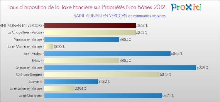 Taux d'imposition de la taxe foncière sur les immeubles et terrains non batis 2012 pour SAINT-AGNAN-EN-VERCORS et les communes proches Comparaison des taux d'imposition de la taxe foncière sur les immeubles et terrains non batis 2012 pour SAINT-AGNAN-EN-VERCORS et les communes voisines