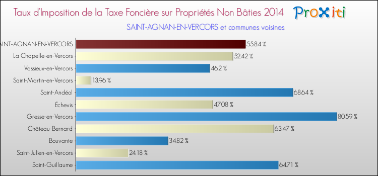 Taux d'imposition de la taxe foncière sur les immeubles et terrains non batis 2014 pour SAINT-AGNAN-EN-VERCORS et les communes proches Comparaison des taux d'imposition de la taxe foncière sur les immeubles et terrains non batis 2014 pour SAINT-AGNAN-EN-VERCORS et les communes voisines