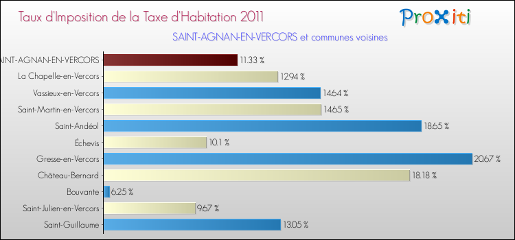 Taux d'imposition de la taxe d'habitation 2011 pour SAINT-AGNAN-EN-VERCORS et les communes proches Comparaison des taux d'imposition de la taxe d'habitation 2011 pour SAINT-AGNAN-EN-VERCORS et les communes voisines