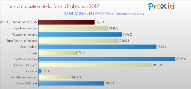 Taux d'imposition de la taxe d'habitation 2012 pour SAINT-AGNAN-EN-VERCORS et les communes proches Comparaison des taux d'imposition de la taxe d'habitation 2012 pour SAINT-AGNAN-EN-VERCORS et les communes voisines