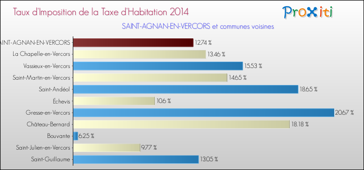 Taux d'imposition de la taxe d'habitation 2014 pour SAINT-AGNAN-EN-VERCORS et les communes proches Comparaison des taux d'imposition de la taxe d'habitation 2014 pour SAINT-AGNAN-EN-VERCORS et les communes voisines