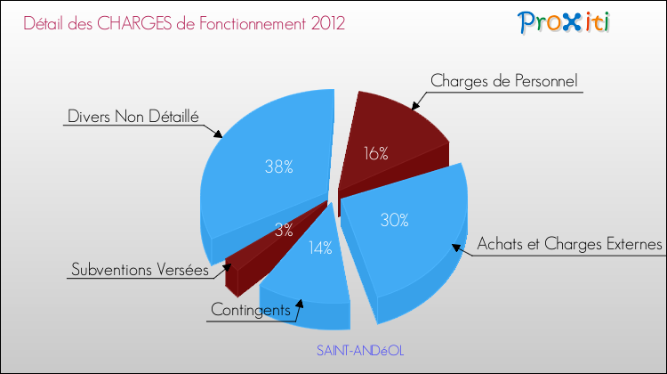 Décomposition des Charges de Fonctionnement 2012 de la commune de SAINT-ANDéOL Charges de Fonctionnement 2012 pour la commune de SAINT-ANDéOL