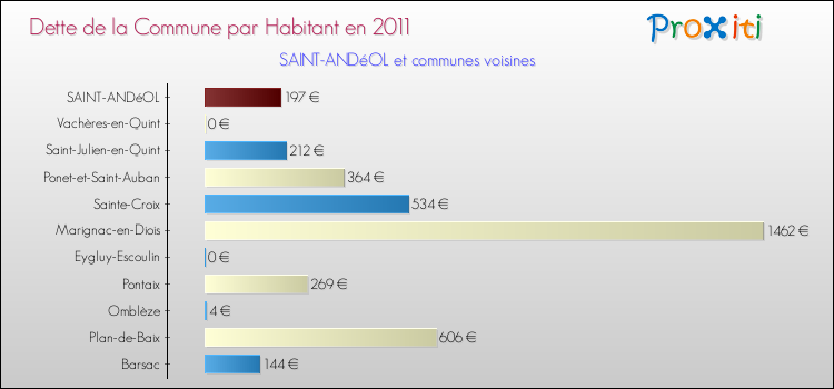 Dette par habitant de la commune en 2011 pour SAINT-ANDéOL et les communes proches Comparaison de la dette par habitant de la commune en 2011 pour SAINT-ANDéOL et les communes voisines