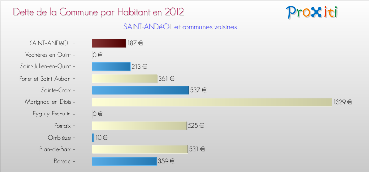Dette par habitant de la commune en 2012 pour SAINT-ANDéOL et les communes proches Comparaison de la dette par habitant de la commune en 2012 pour SAINT-ANDéOL et les communes voisines