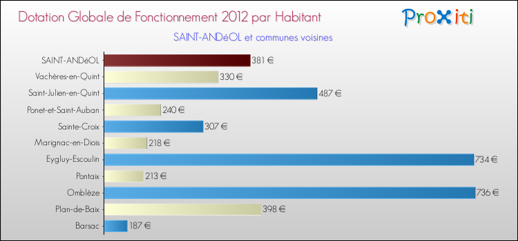 Montant des dotations globales de fonctionnement DGF par Habitant pour SAINT-ANDéOL et les communes proches Comparaison des des dotations globales de fonctionnement DGF par habitant pour SAINT-ANDéOL et les communes voisines