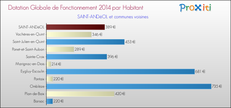Montant des dotations globales de fonctionnement DGF par Habitant pour SAINT-ANDéOL et les communes proches en 2014. Comparaison des des dotations globales de fonctionnement DGF par habitant pour SAINT-ANDéOL et les communes voisines en 2014.