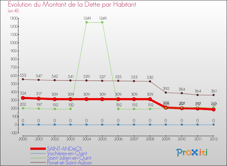 Evolution de la dette par habitant pour la commune de SAINT-ANDéOL et les communes proches de 2000 à 2012 Comparaison de la dette par habitant pour SAINT-ANDéOL et les communes voisines de 2000 à 2012