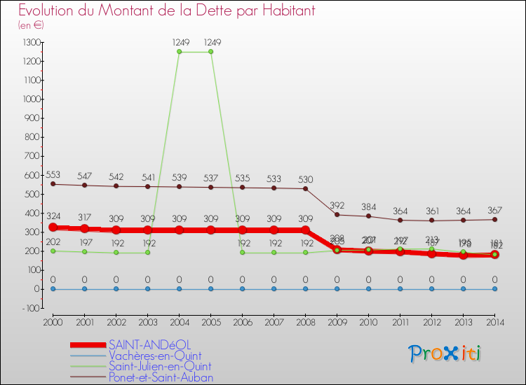 Evolution de la dette par habitant pour la commune de SAINT-ANDéOL et les communes proches de 2000 à 2014 Comparaison de la dette par habitant pour SAINT-ANDéOL et les communes voisines de 2000 à 2014